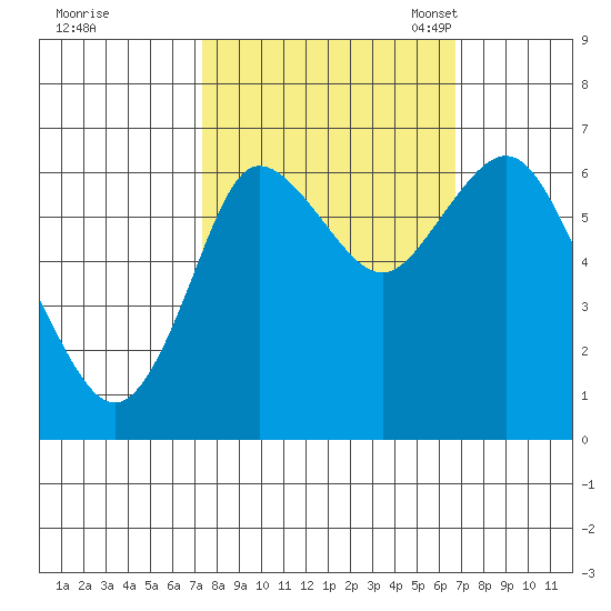 Hammond tide chart for Sunday, October 8, 2023