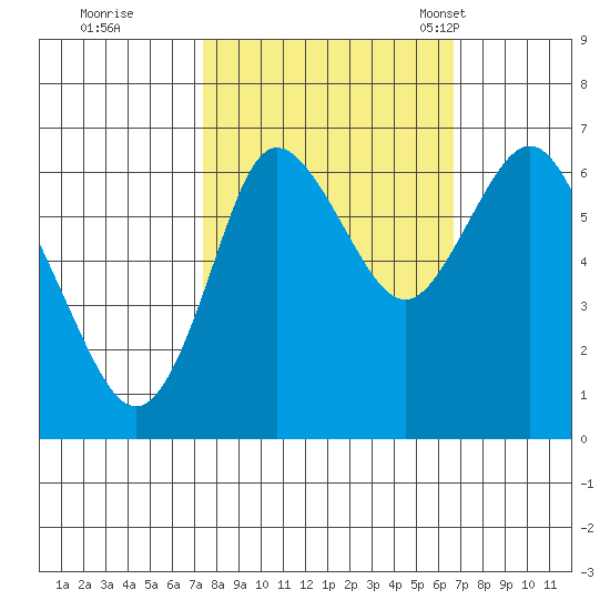 Hammond tide chart for Monday, October 9, 2023