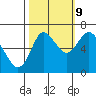 Hammond tide chart for Monday, October 9, 2023