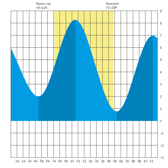 Hammond tide chart for Friday, November 10, 2023