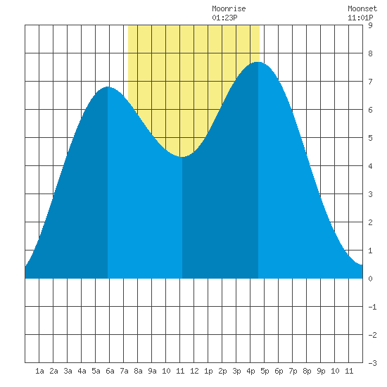 Hammond tide chart for Sunday, November 19, 2023