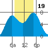Hammond tide chart for Sunday, November 19, 2023