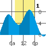 Hammond tide chart for Wednesday, November 1, 2023