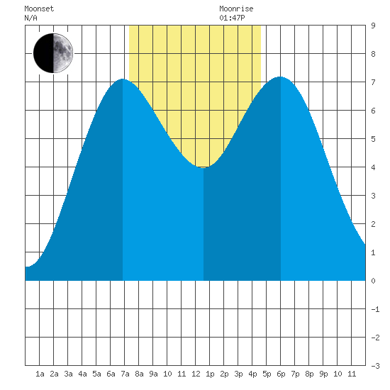 Hammond tide chart for Monday, November 20, 2023