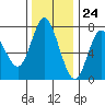 Hammond tide chart for Friday, November 24, 2023