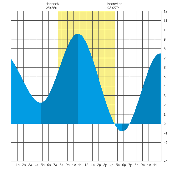 Hammond tide chart for Saturday, November 25, 2023