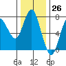 Hammond tide chart for Sunday, November 26, 2023