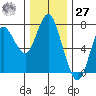 Hammond tide chart for Monday, November 27, 2023