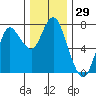 Hammond tide chart for Wednesday, November 29, 2023