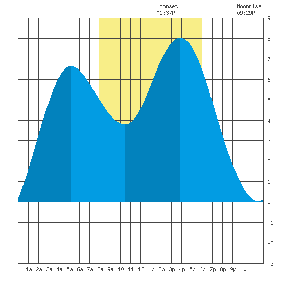 Hammond tide chart for Thursday, November 2, 2023