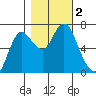 Hammond tide chart for Thursday, November 2, 2023