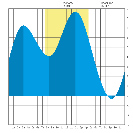 Hammond tide chart for Thursday, November 30, 2023