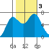 Hammond tide chart for Friday, November 3, 2023