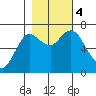 Hammond tide chart for Saturday, November 4, 2023