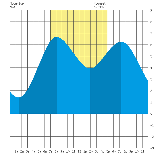 Hammond tide chart for Monday, November 6, 2023