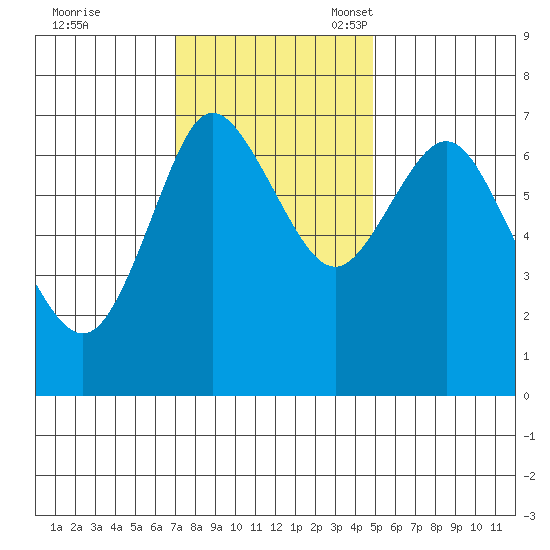 Hammond tide chart for Tuesday, November 7, 2023