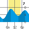 Hammond tide chart for Tuesday, November 7, 2023