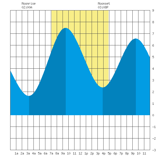 Hammond tide chart for Wednesday, November 8, 2023