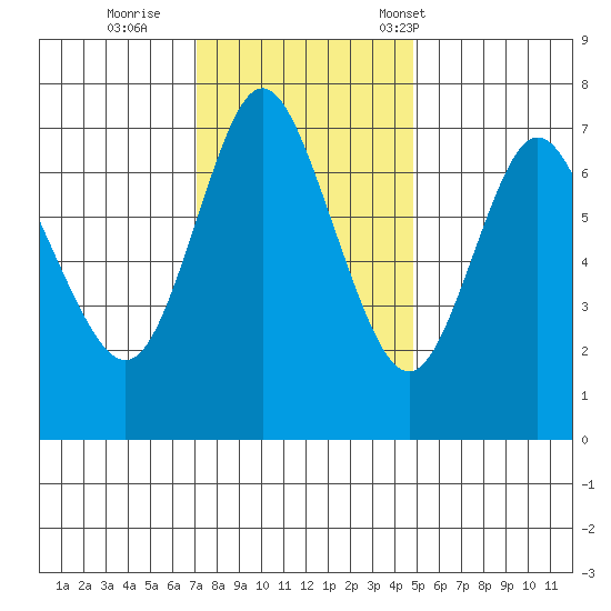 Hammond tide chart for Thursday, November 9, 2023