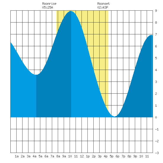 Hammond tide chart for Sunday, December 10, 2023