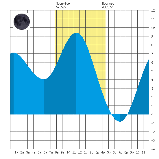 Hammond tide chart for Tuesday, December 12, 2023