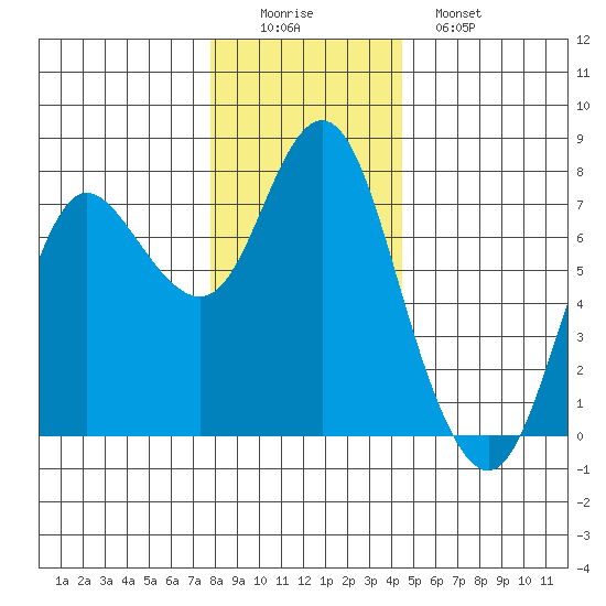 Hammond tide chart for Thursday, December 14, 2023