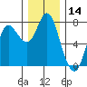 Hammond tide chart for Thursday, December 14, 2023