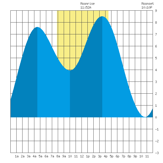 Hammond tide chart for Sunday, December 17, 2023