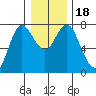 Hammond tide chart for Monday, December 18, 2023