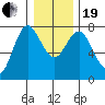 Hammond tide chart for Tuesday, December 19, 2023