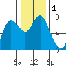 Hammond tide chart for Friday, December 1, 2023