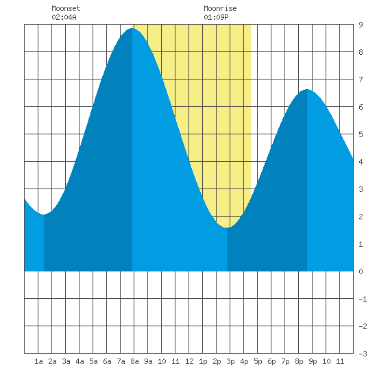 Hammond tide chart for Thursday, December 21, 2023