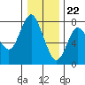 Hammond tide chart for Friday, December 22, 2023