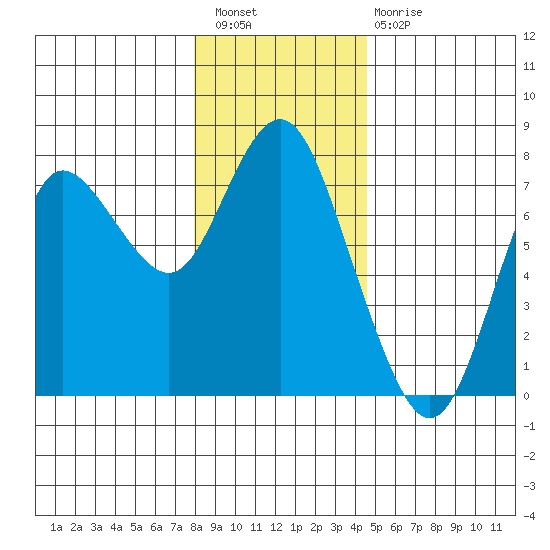 Hammond tide chart for Wednesday, December 27, 2023