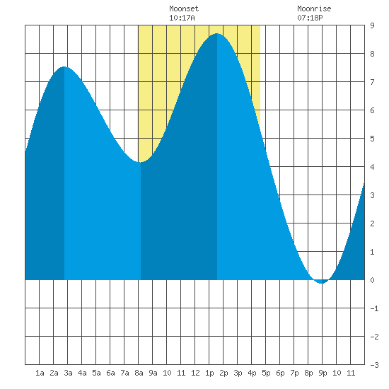 Hammond tide chart for Friday, December 29, 2023