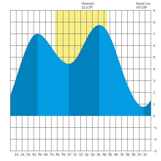 Hammond tide chart for Saturday, December 2, 2023