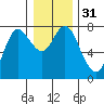 Hammond tide chart for Sunday, December 31, 2023