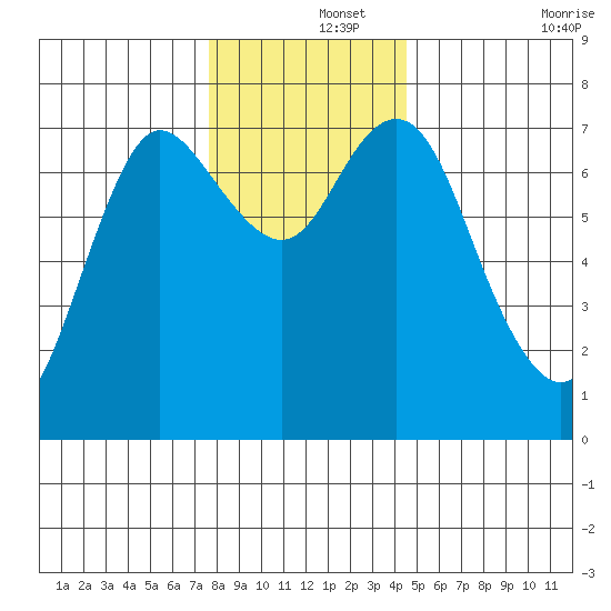 Hammond tide chart for Sunday, December 3, 2023
