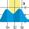 Hammond tide chart for Sunday, December 3, 2023