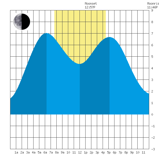 Hammond tide chart for Monday, December 4, 2023