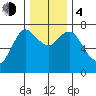 Hammond tide chart for Monday, December 4, 2023