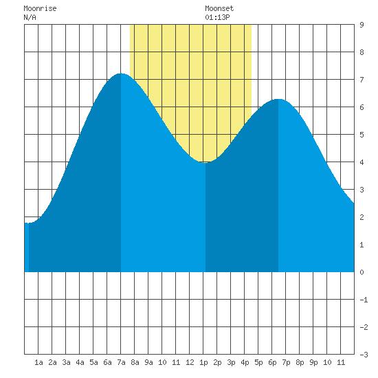 Hammond tide chart for Tuesday, December 5, 2023