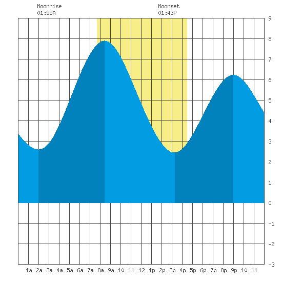 Hammond tide chart for Thursday, December 7, 2023
