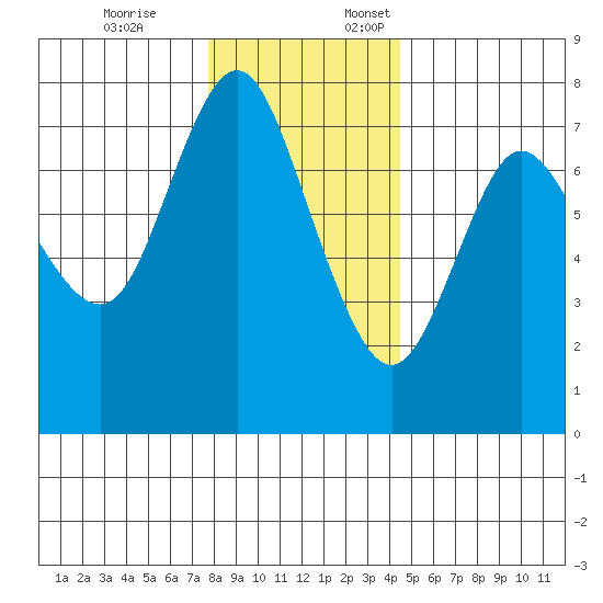 Hammond tide chart for Friday, December 8, 2023