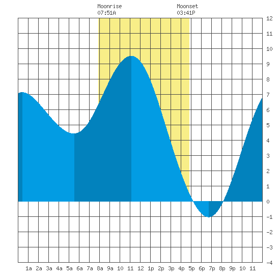 Hammond tide chart for Wednesday, January 10, 2024