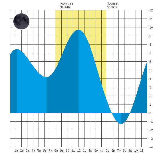 Hammond tide chart for Thursday, January 11, 2024