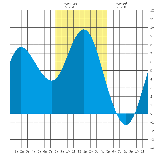 Hammond tide chart for Friday, January 12, 2024