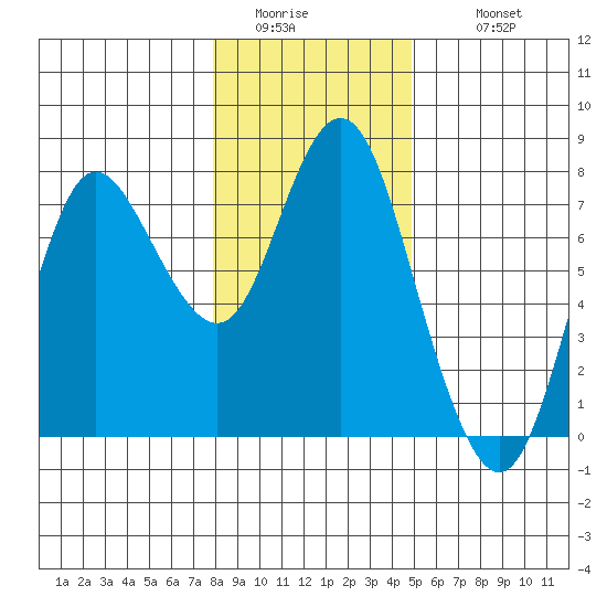 Hammond tide chart for Saturday, January 13, 2024