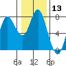Hammond tide chart for Saturday, January 13, 2024