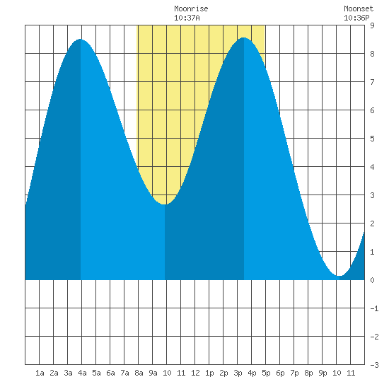 Hammond tide chart for Monday, January 15, 2024